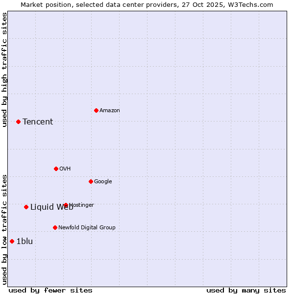 Market position of Liquid Web vs. Tencent vs. 1blu