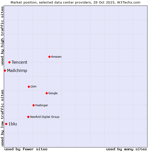 Market position of Tencent vs. 1blu vs. Mailchimp