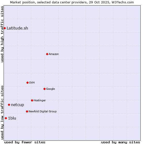 Market position of netcup vs. 1blu vs. Latitude.sh