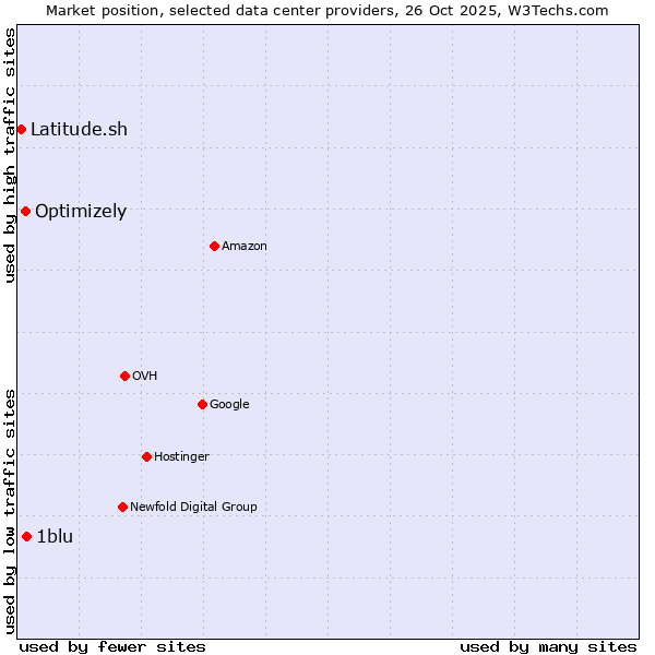 Market position of 1blu vs. Optimizely vs. Latitude.sh