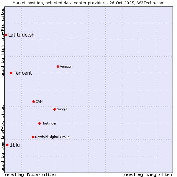 Market position of Tencent vs. 1blu vs. Latitude.sh