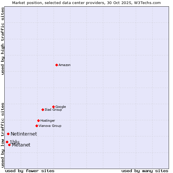 Market position of Metanet vs. Netinternet vs. 1blu