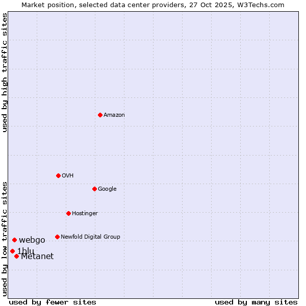 Market position of Metanet vs. webgo vs. 1blu
