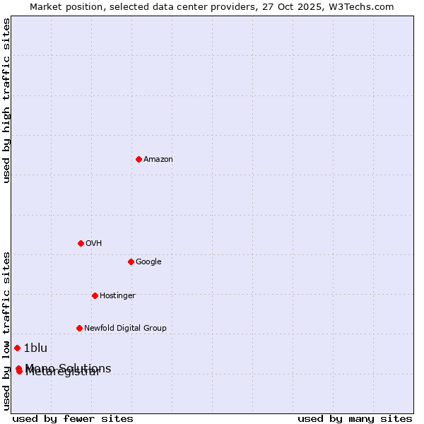 Market position of Metaregistrar vs. Mono Solutions vs. 1blu