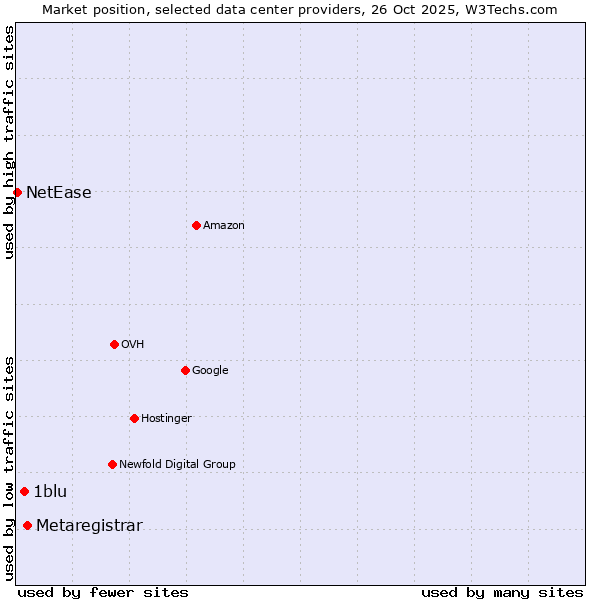 Market position of Metaregistrar vs. 1blu vs. NetEase