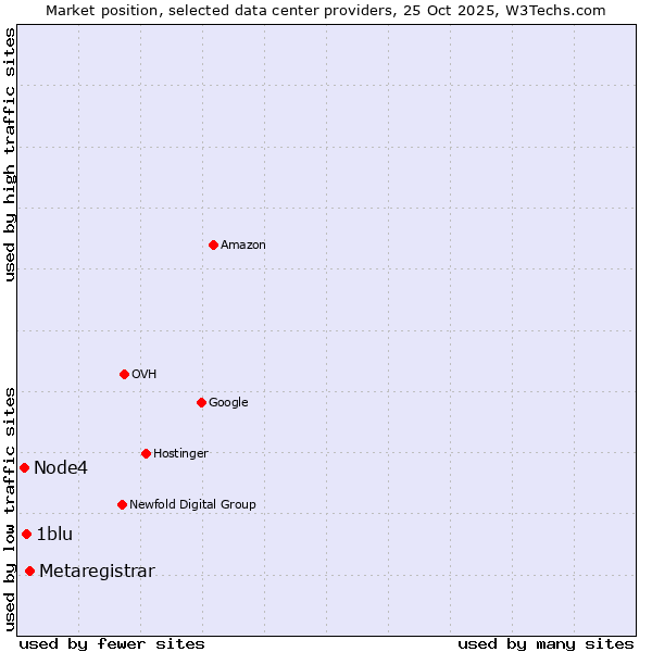 Market position of Metaregistrar vs. 1blu vs. Node4