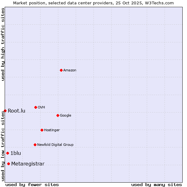 Market position of Metaregistrar vs. 1blu vs. Root.lu