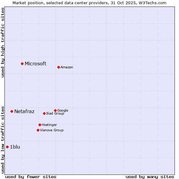 Market position of Microsoft vs. Netafraz vs. 1blu
