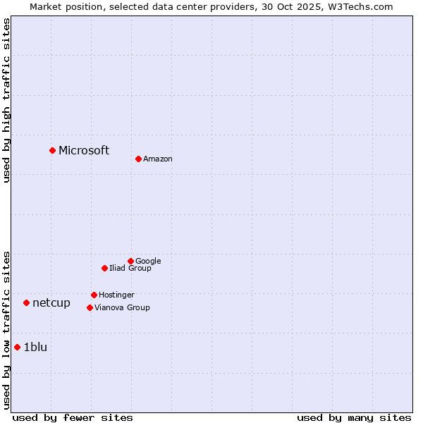 Market position of Microsoft vs. netcup vs. 1blu