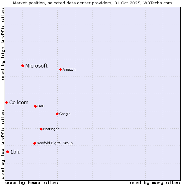 Market position of Microsoft vs. 1blu vs. Cellcom