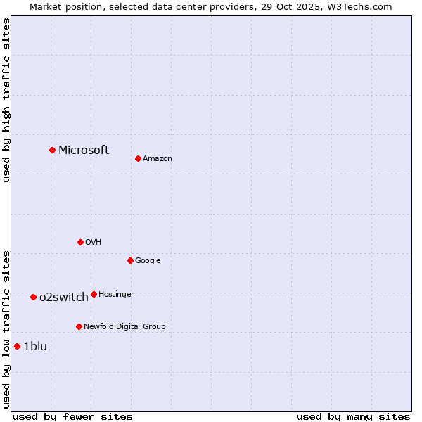Market position of Microsoft vs. o2switch vs. 1blu