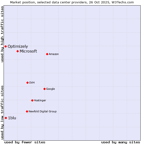 Market position of Microsoft vs. 1blu vs. Optimizely