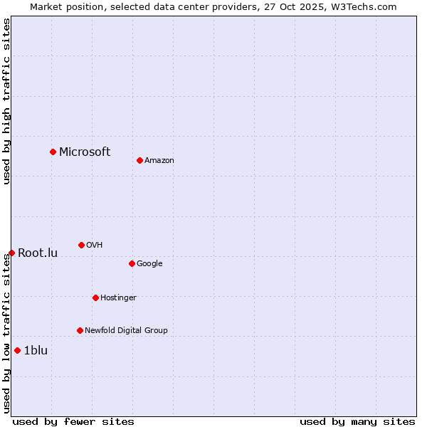 Market position of Microsoft vs. 1blu vs. Root.lu