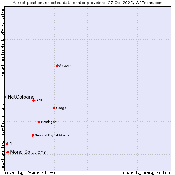 Market position of Mono Solutions vs. 1blu vs. NetCologne