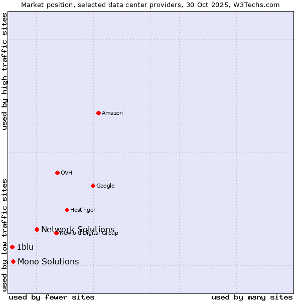 Market position of Network Solutions vs. Mono Solutions vs. 1blu