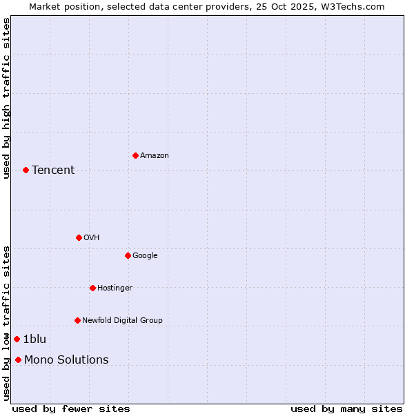 Market position of Tencent vs. Mono Solutions vs. 1blu