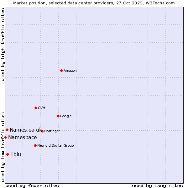 Market position of 1blu vs. Names.co.uk vs. Namespace