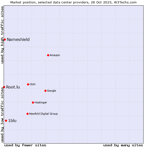 Market position of 1blu vs. Nameshield vs. Root.lu