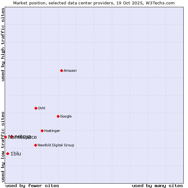 Market position of netcup vs. 1blu vs. Namespace