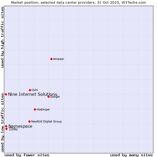 Market position of 1blu vs. Nine Internet Solutions vs. Namespace