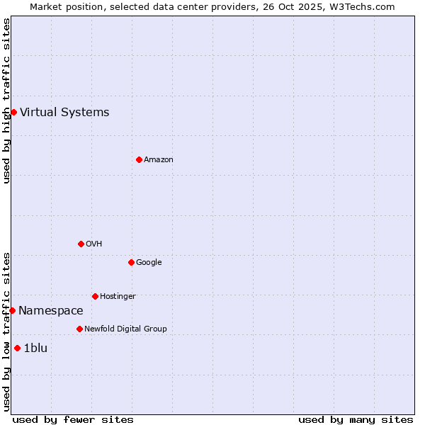 Market position of 1blu vs. Virtual Systems vs. Namespace