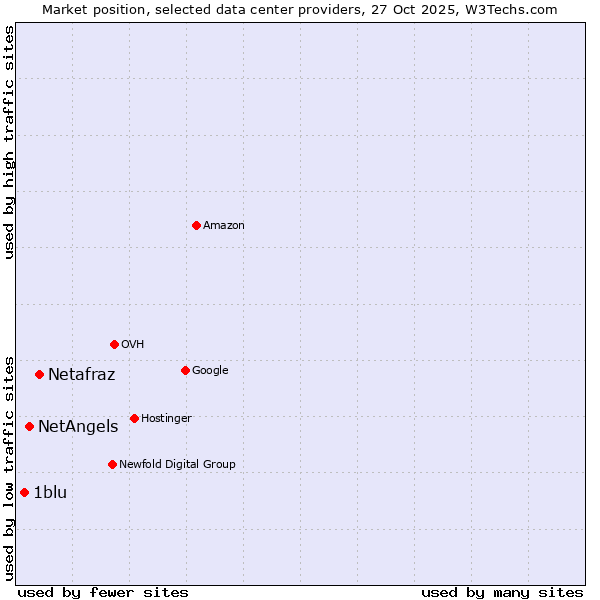 Market position of Netafraz vs. NetAngels vs. 1blu