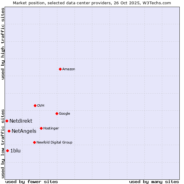 Market position of NetAngels vs. 1blu vs. Netdirekt