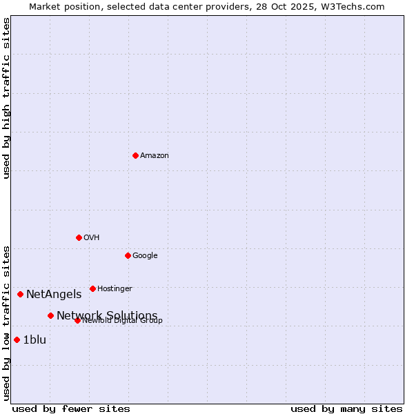 Market position of Network Solutions vs. NetAngels vs. 1blu