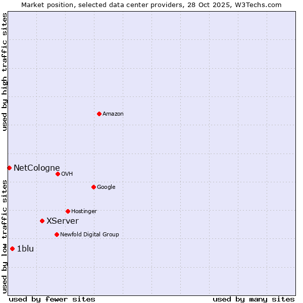 Market position of XServer vs. 1blu vs. NetCologne