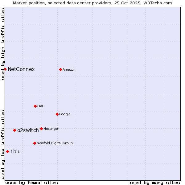 Market position of o2switch vs. 1blu vs. NetConnex