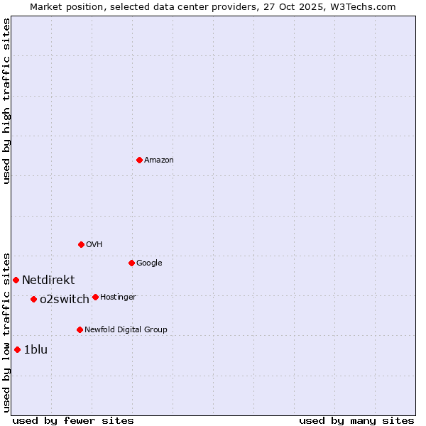 Market position of o2switch vs. 1blu vs. Netdirekt