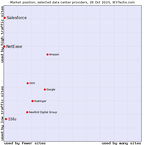 Market position of 1blu vs. Salesforce vs. NetEase