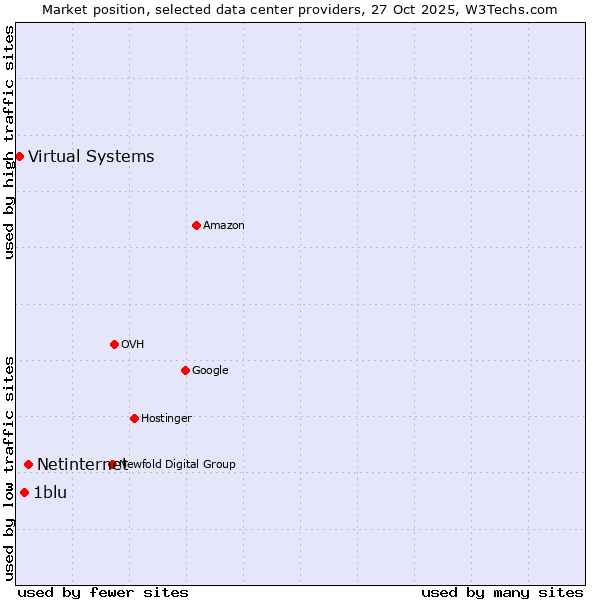 Market position of Netinternet vs. 1blu vs. Virtual Systems