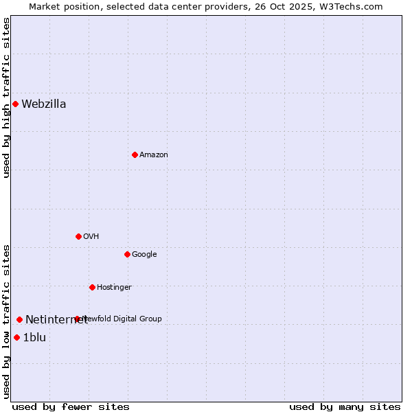 Market position of Netinternet vs. 1blu vs. Webzilla
