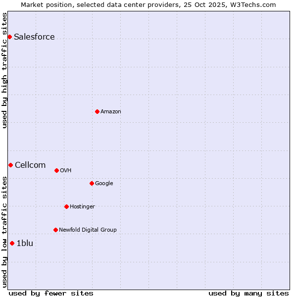Market position of 1blu vs. Cellcom vs. Salesforce