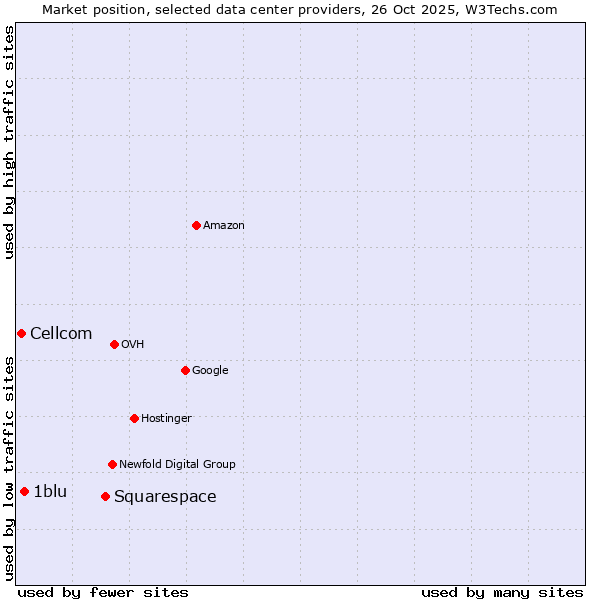 Market position of Squarespace vs. 1blu vs. Cellcom