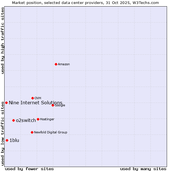 Market position of o2switch vs. 1blu vs. Nine Internet Solutions