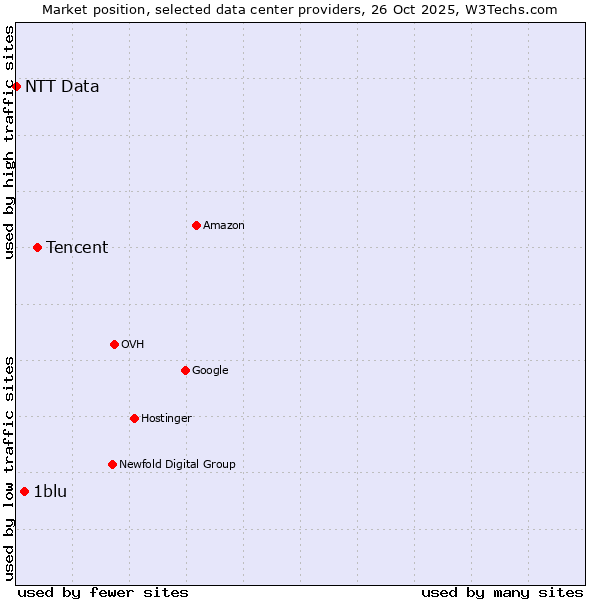 Market position of Tencent vs. 1blu vs. NTT Data