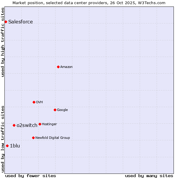 Market position of o2switch vs. 1blu vs. Salesforce