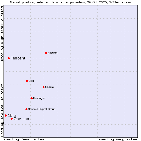 Market position of One.com vs. Tencent vs. 1blu