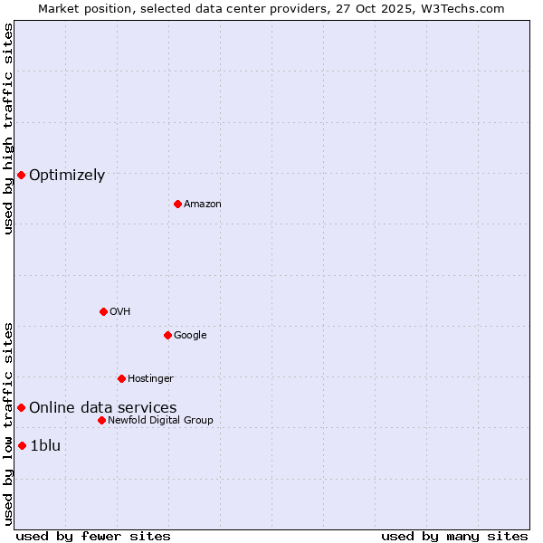 Market position of 1blu vs. Online data services vs. Optimizely
