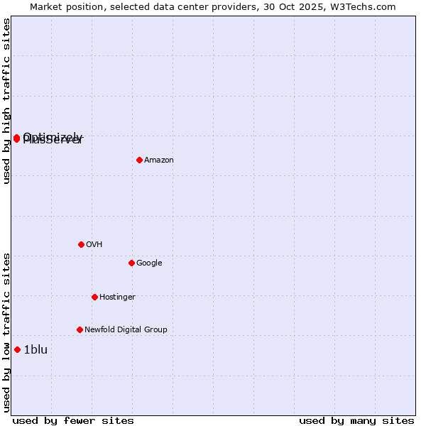 Market position of 1blu vs. PlusServer vs. Optimizely