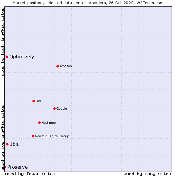 Market position of 1blu vs. Optimizely vs. Proserve