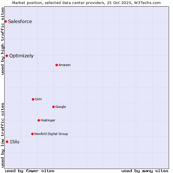 Market position of 1blu vs. Optimizely vs. Salesforce
