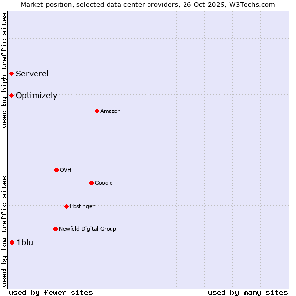 Market position of 1blu vs. Serverel vs. Optimizely