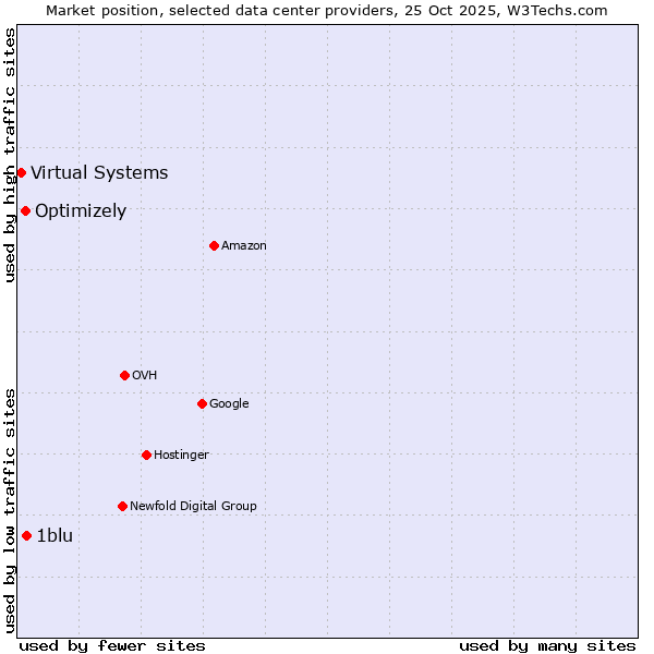 Market position of 1blu vs. Optimizely vs. Virtual Systems