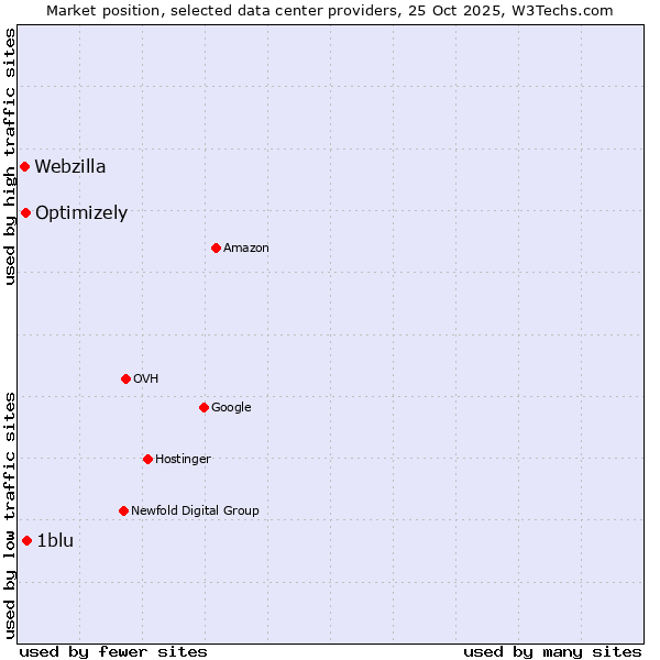 Market position of 1blu vs. Optimizely vs. Webzilla