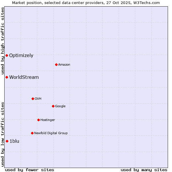 Market position of 1blu vs. WorldStream vs. Optimizely
