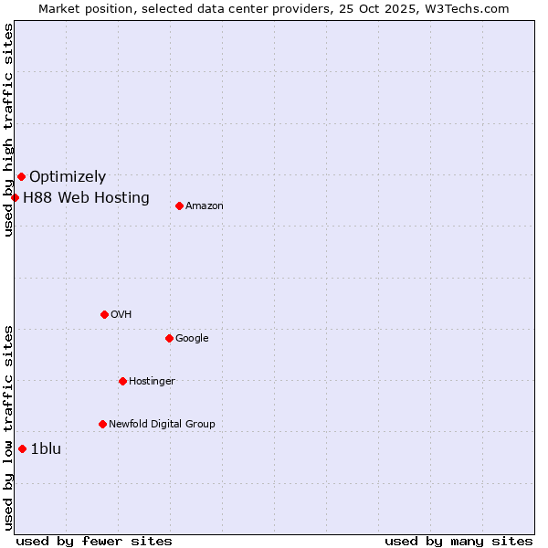 Market position of 1blu vs. Optimizely vs. H88 Web Hosting