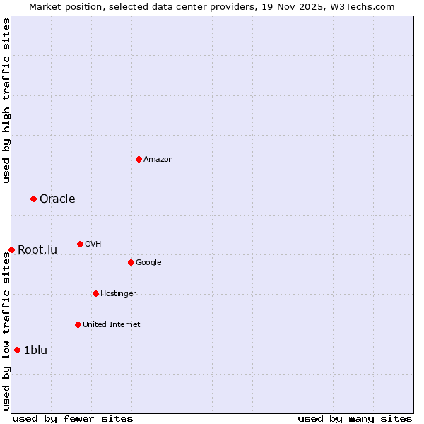 Market position of Oracle vs. 1blu vs. Root.lu